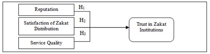 Research Model of Stakeholder Trust in Zakat Institutions.